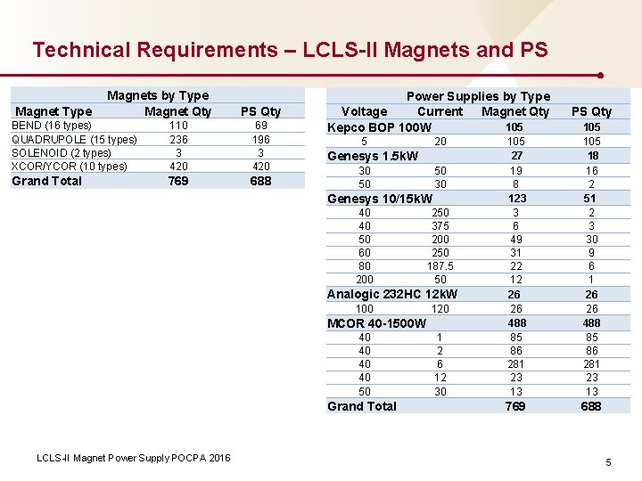 Technical Requirements – LCLS-II Magnets and PS Magnet Type Magnets by Type Magnet Qty