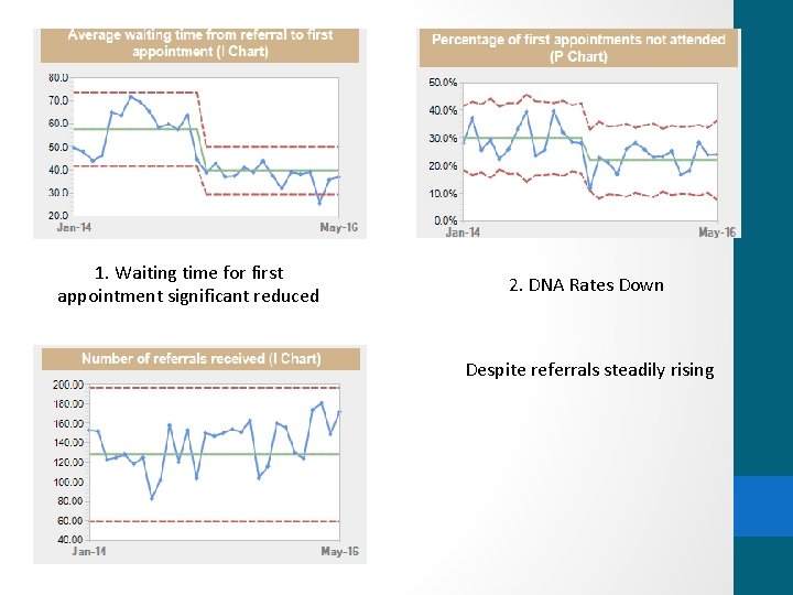 1. Waiting time for first appointment significant reduced 2. DNA Rates Down Despite referrals 1. Waiting time for first appointment significant reduced 2. DNA Rates Down Despite referrals