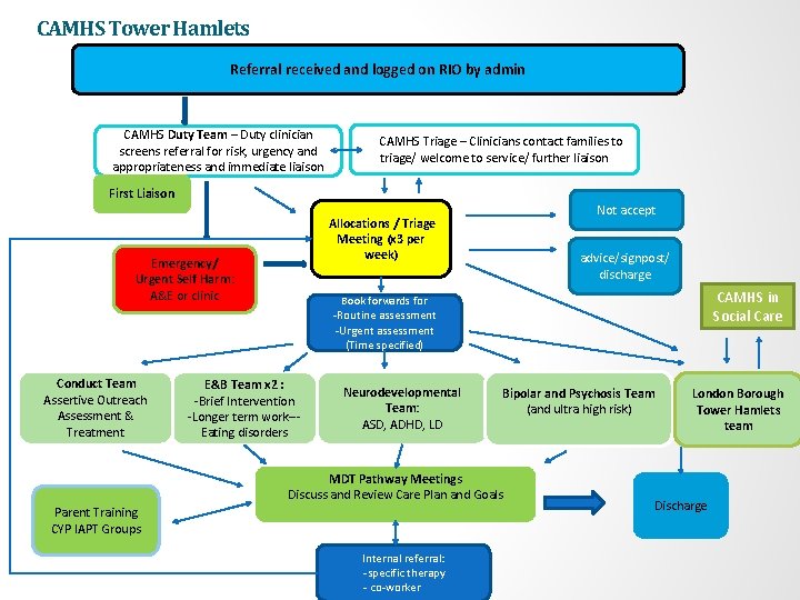 CAMHS Tower Hamlets Referral received and logged on RIO by admin CAMHS Duty Team CAMHS Tower Hamlets Referral received and logged on RIO by admin CAMHS Duty Team
