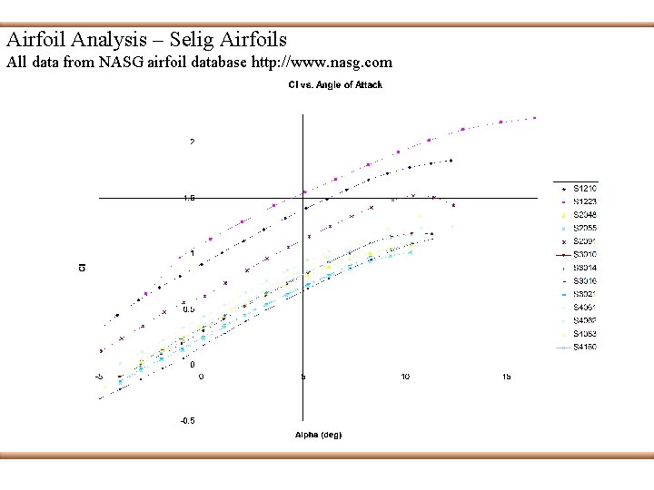 Airfoil Analysis – Selig Airfoils All data from NASG airfoil database http: //www. nasg.