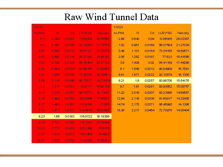 Raw Wind Tunnel Data S 1210 S 1223 ALPHA Cl Cd L^(3/2)/D Velocity ALPHA