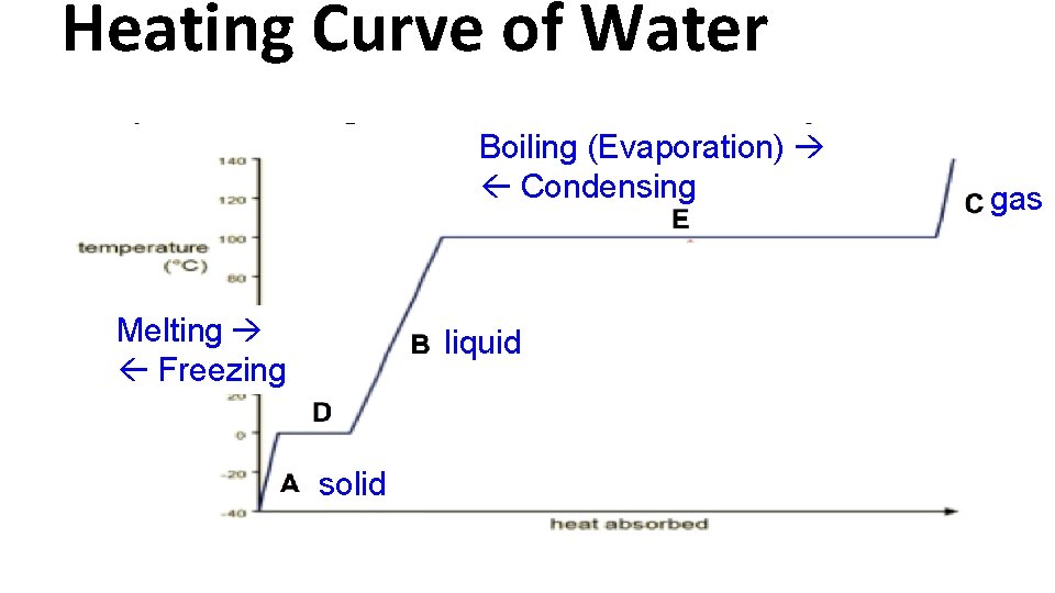 Heating Curve of Water Boiling (Evaporation) Condensing Melting Freezing liquid solid gas 