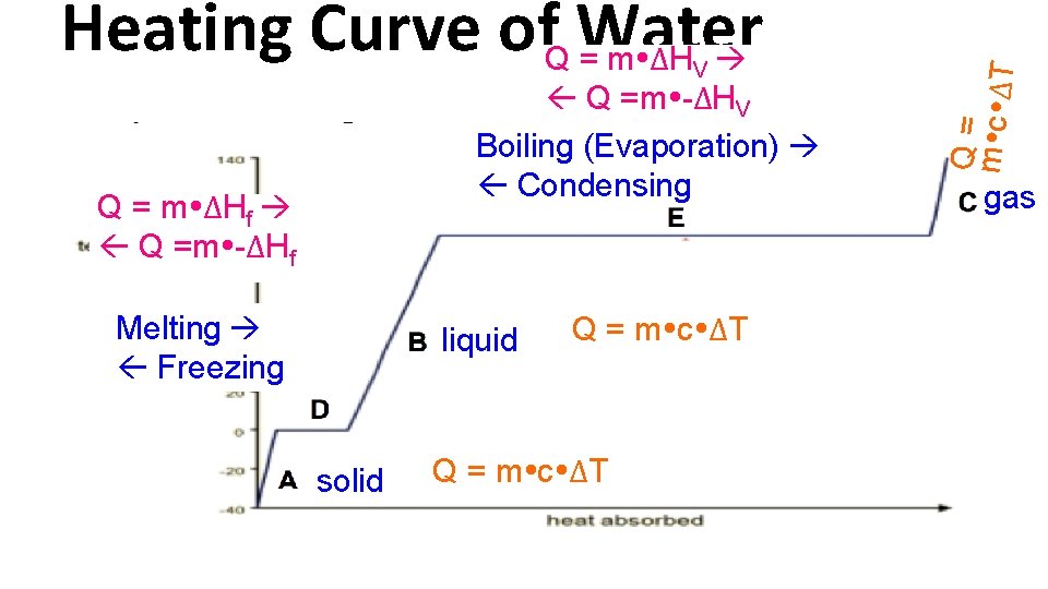 V Q =m -ΔHV Boiling (Evaporation) Condensing Q = m ΔHf Q =m -ΔHf