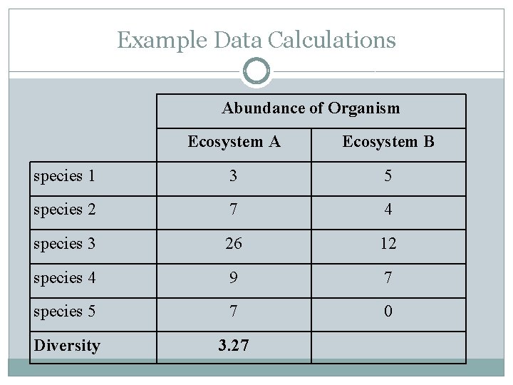 Example Data Calculations Abundance of Organism Ecosystem A Ecosystem B species 1 3 5