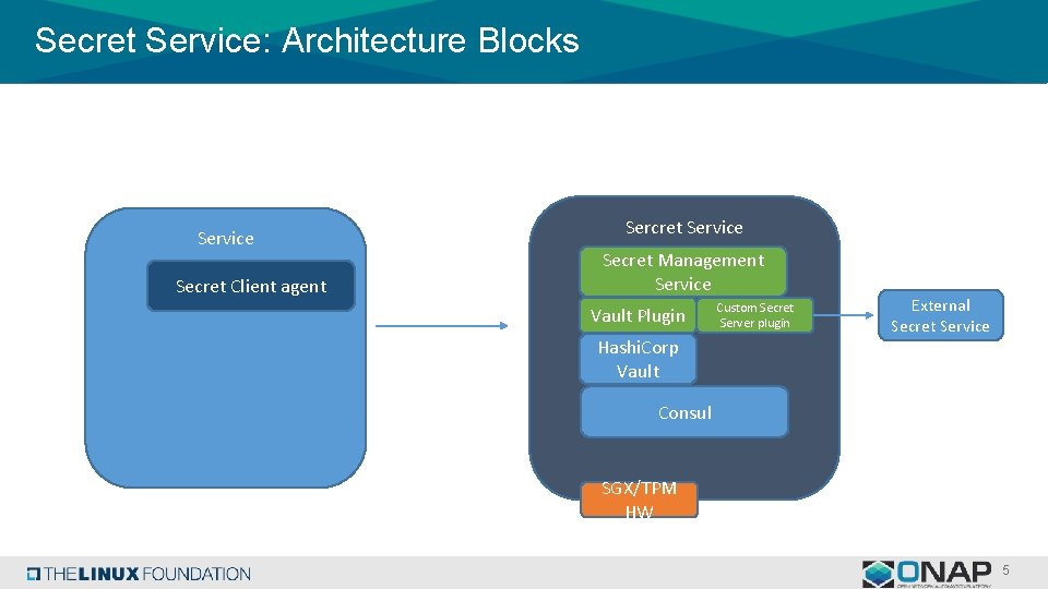 Secret Service: Architecture Blocks Service Secret Client agent Sercret Service Secret Management Service Vault