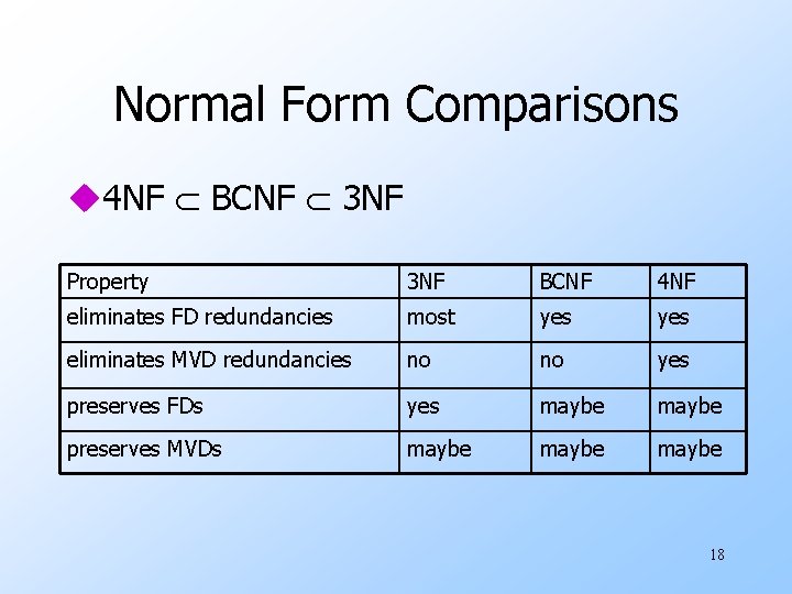 Normal Form Comparisons u 4 NF BCNF 3 NF Property 3 NF BCNF 4