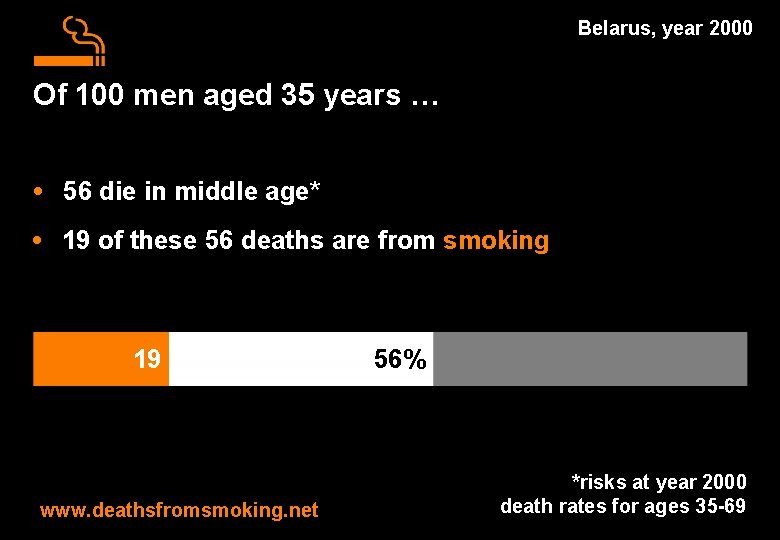 Belarus, year 2000 Of 100 men aged 35 years … • 56 die in