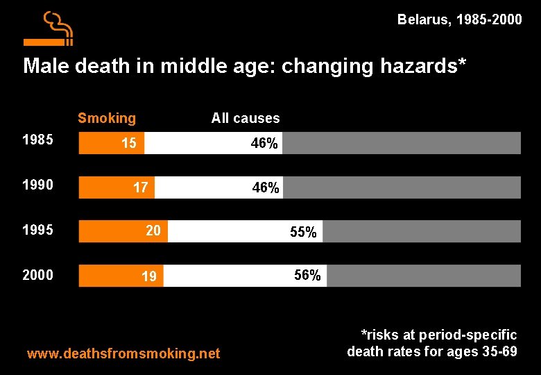 Belarus, 1985 -2000 Male death in middle age: changing hazards* 1985 1990 Smoking All