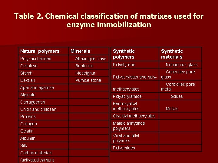 Table 2. Chemical classification of matrixes used for enzyme immobilization Natural polymers Minerals Polysaccharides