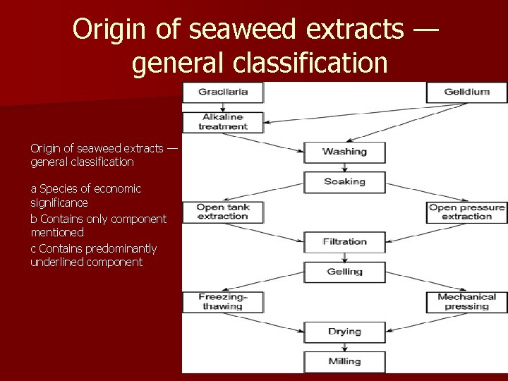 Origin of seaweed extracts — general classification a Species of economic significance b Contains