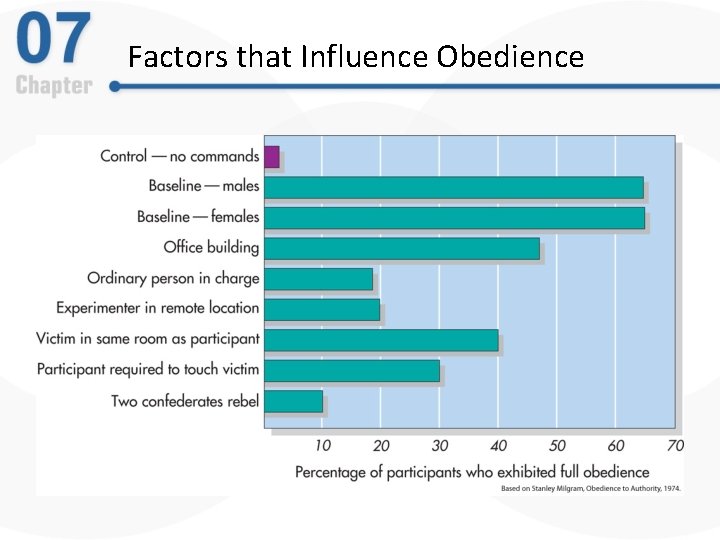 Factors that Influence Obedience Factors that Influence Obedience