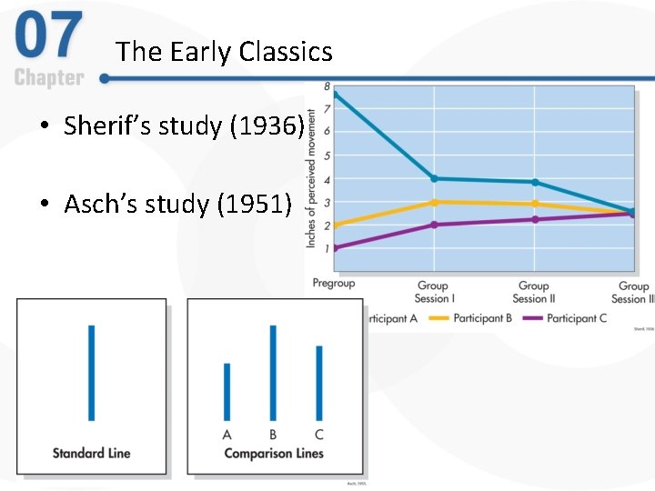 The Early Classics • Sherif’s study (1936) • Asch’s study (1951) 