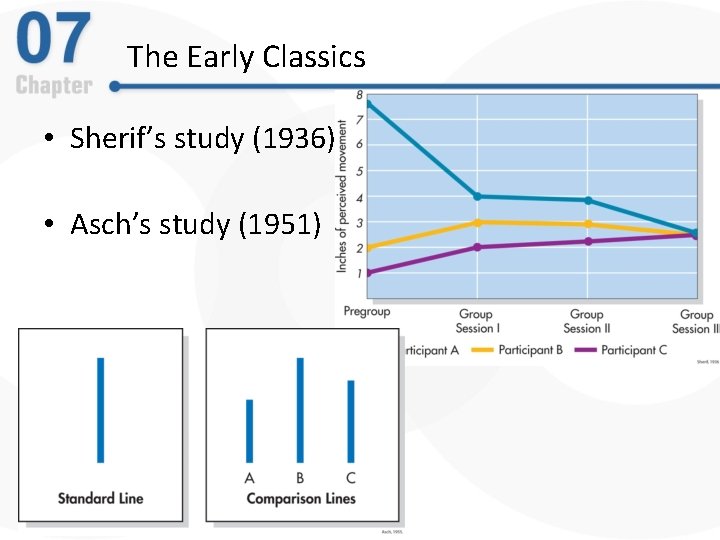 The Early Classics • Sherif’s study (1936) • Asch’s study (1951) The Early Classics • Sherif’s study (1936) • Asch’s study (1951)