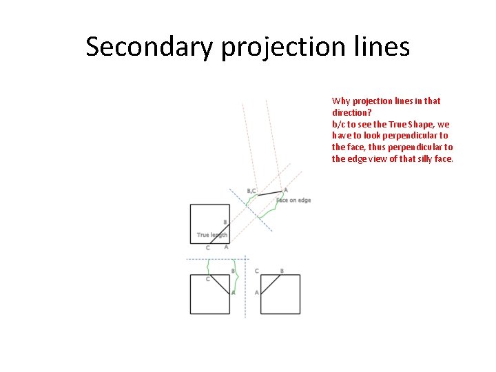 Secondary projection lines Why projection lines in that direction? b/c to see the True