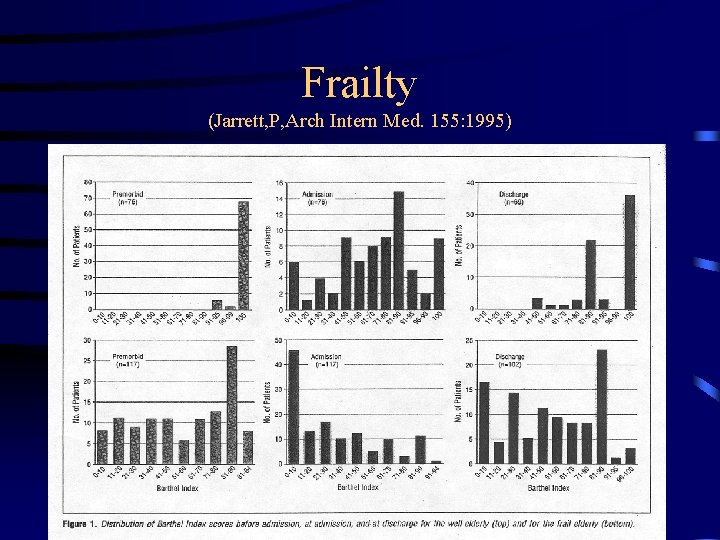 Frailty (Jarrett, P, Arch Intern Med. 155: 1995) 