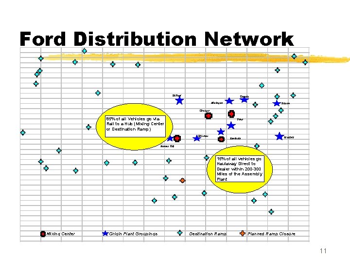 Ford Distribution Network St Paul Canada Michigan Edison Chicago 85% of all Vehicles go