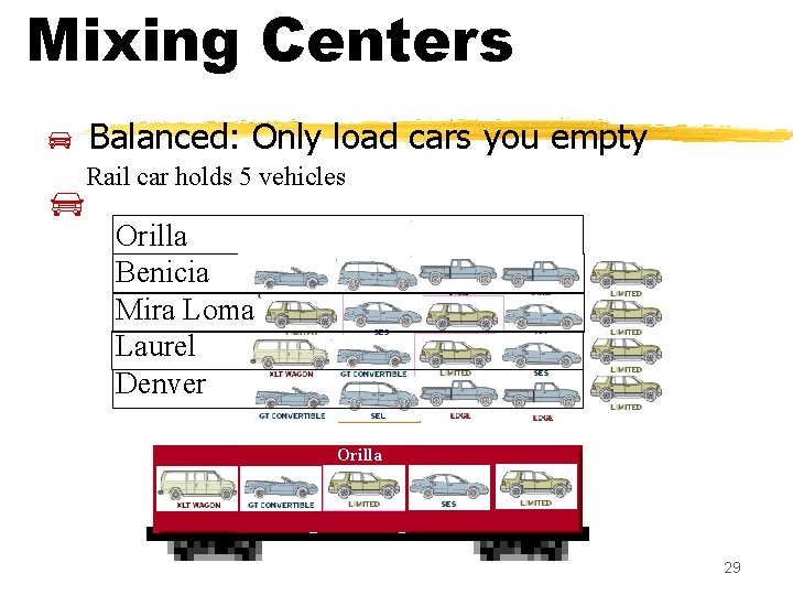 Mixing Centers Balanced: Only load cars you empty Rail car holds 5 vehicles Orilla