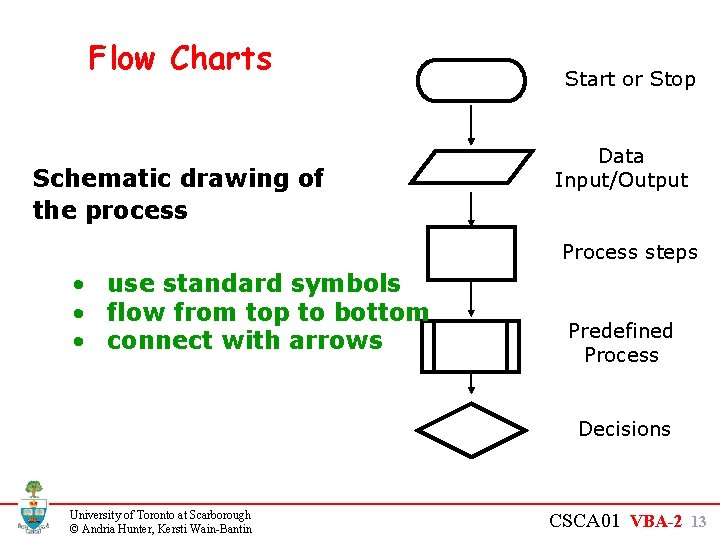 Flow Charts Schematic drawing of the process Start or Stop Data Input/Output Process steps