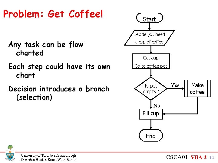 Problem: Get Coffee! Start Decide you need Any task can be flowcharted a cup