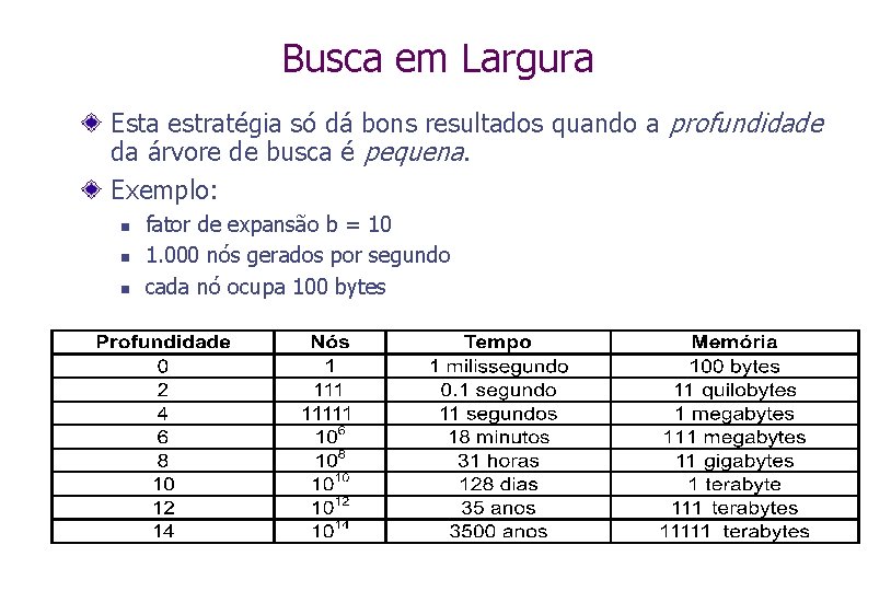 Busca em Largura Esta estratégia só dá bons resultados quando a profundidade da árvore