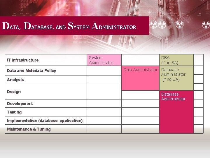 DATA, DATABASE, AND SYSTEM ADMINISTRATOR IT Infrastructure Data and Metadata Policy Analysis Design Development