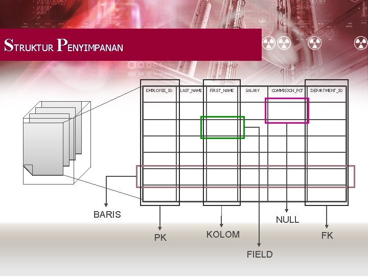 STRUKTUR PENYIMPANAN EMPLOYEE_ID LAST_NAME FIRST_NAME SALARY COMMISION_PCT BARIS DEPARTMENT_ID NULL PK KOLOM FK FIELD