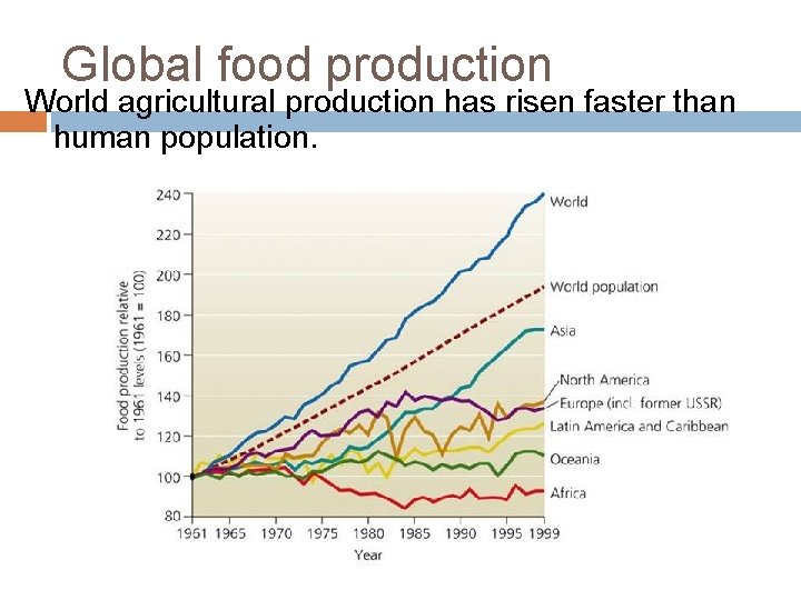 Global food production World agricultural production has risen faster than human population. 