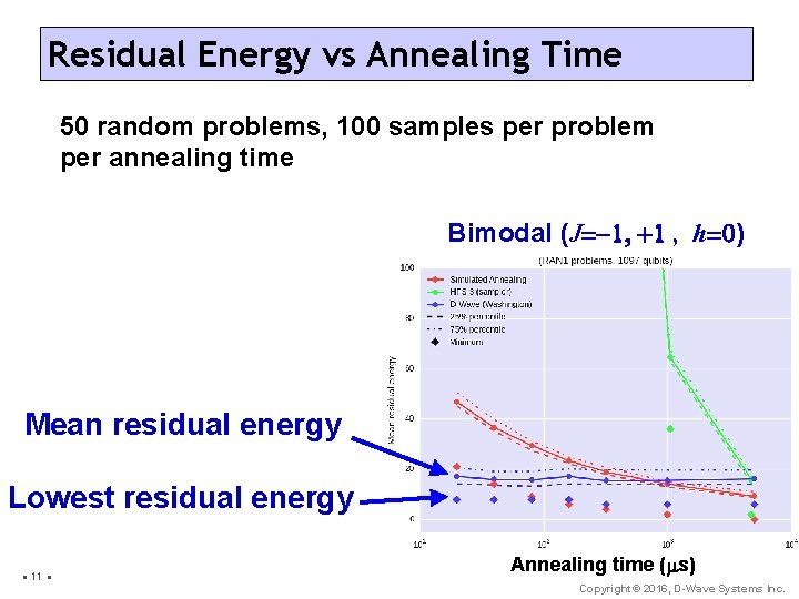 Residual Energy vs Annealing Time 50 random problems, 100 samples per problem per annealing
