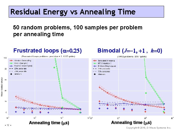 Residual Energy vs Annealing Time 50 random problems, 100 samples per problem per annealing