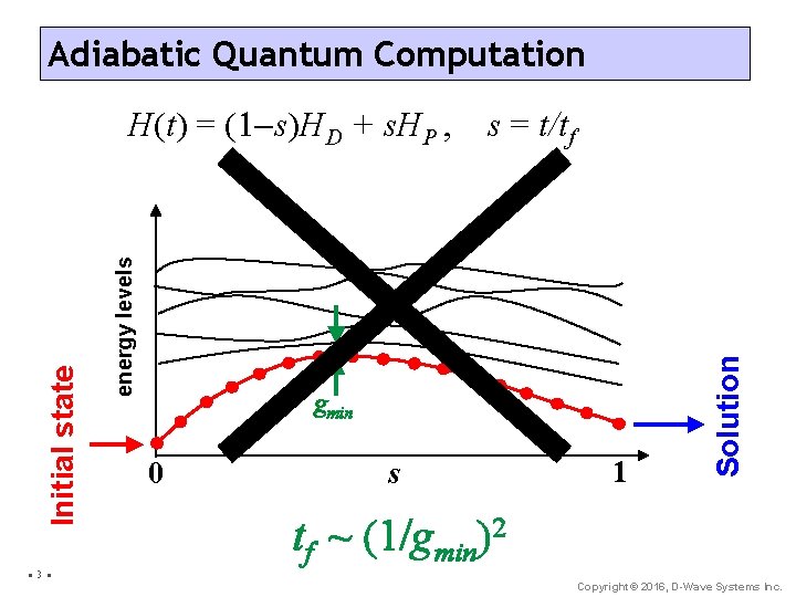 Adiabatic Quantum Computation • 3 • s = t/tf gmin 0 s 1 Solution