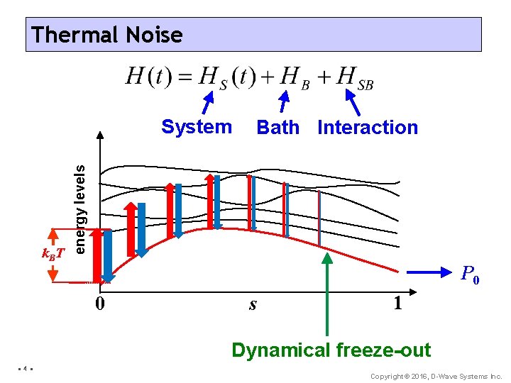 Thermal Noise k. BT Bath Interaction energy levels System P 0 0 s 1