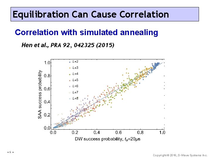 Equilibration Cause Correlation with simulated annealing Hen et al. , PRA 92, 042325 (2015)