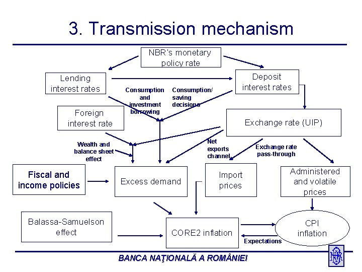 3. Transmission mechanism NBR’s monetary policy rate Lending interest rates Foreign interest rate Consumption