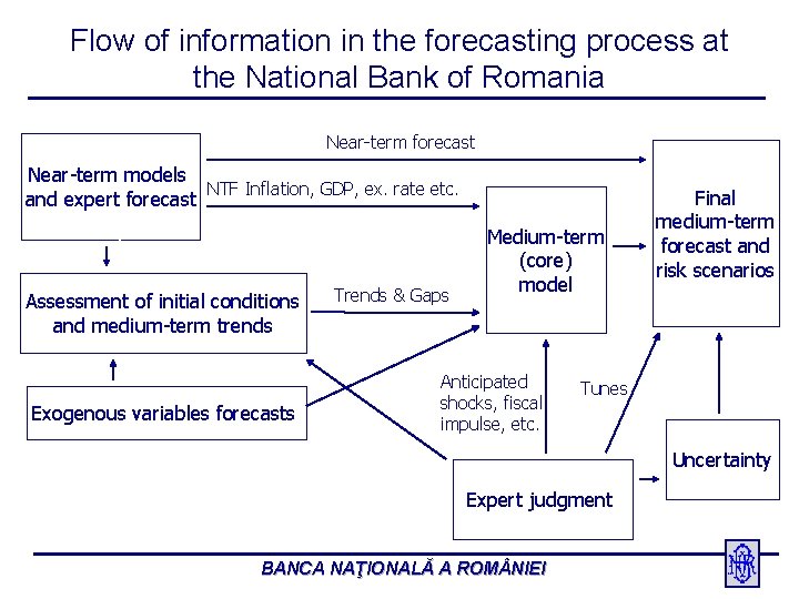 Flow of information in the forecasting process at the National Bank of Romania Near-term
