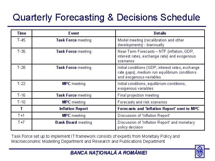 Quarterly Forecasting & Decisions Schedule Time Event Details T-45 Task Force meeting Model meeting