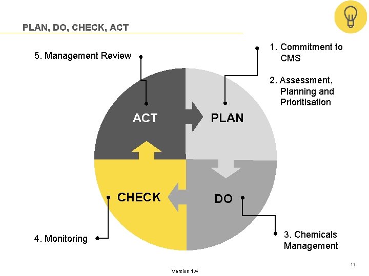 PLAN, DO, CHECK, ACT 1. Commitment to CMS 5. Management Review 2. Assessment, Planning PLAN, DO, CHECK, ACT 1. Commitment to CMS 5. Management Review 2. Assessment, Planning