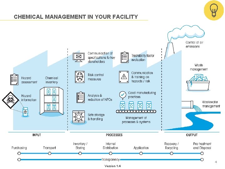 CHEMICAL MANAGEMENT IN YOUR FACILITY 4 Version 1. 4 CHEMICAL MANAGEMENT IN YOUR FACILITY 4 Version 1. 4
