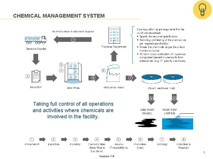 CHEMICAL MANAGEMENT SYSTEM Taking full control of all operations and activities where chemicals are CHEMICAL MANAGEMENT SYSTEM Taking full control of all operations and activities where chemicals are