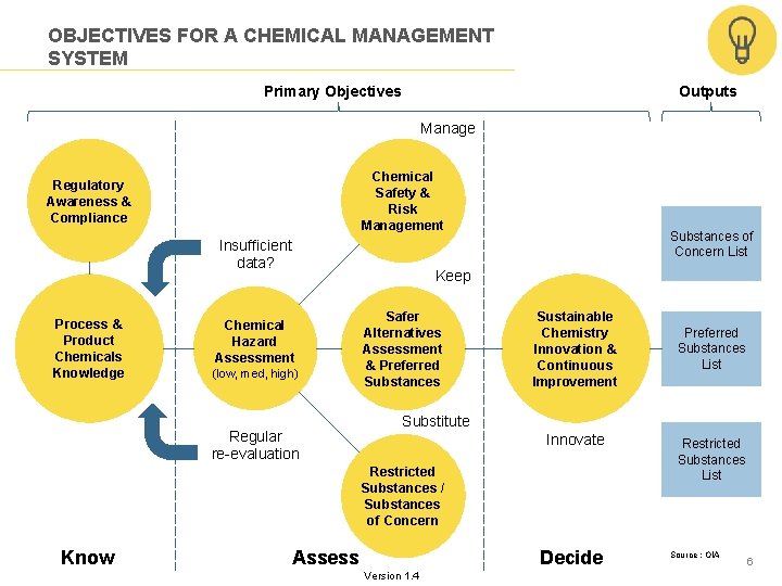 OBJECTIVES FOR A CHEMICAL MANAGEMENT SYSTEM Primary Objectives Outputs Manage Chemical Safety & Risk OBJECTIVES FOR A CHEMICAL MANAGEMENT SYSTEM Primary Objectives Outputs Manage Chemical Safety & Risk