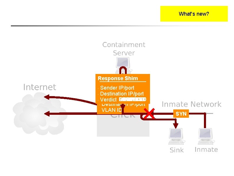 What's new? SYN Response Shim Sender IP/port Request Shim SYN’-ACK SYN’ • Destination IP/port