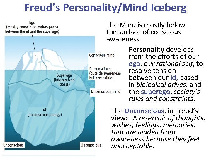 Freud’s Personality/Mind Iceberg The Mind is mostly below the surface of conscious awareness Personality