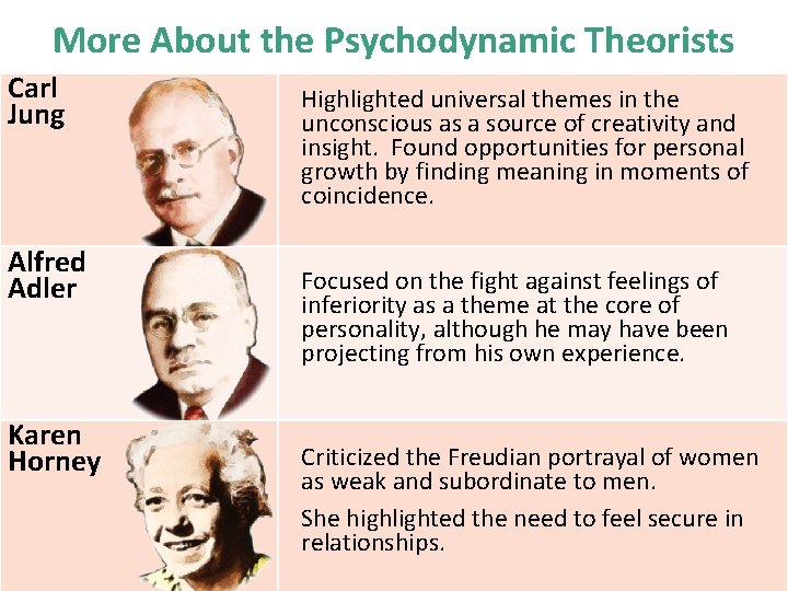 More About the Psychodynamic Theorists Carl Jung Alfred Adler Karen Horney Highlighted universal themes
