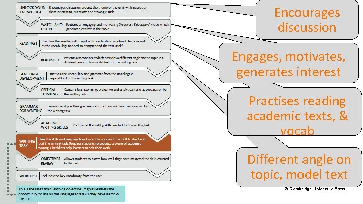 Encourages discussion Engages, motivates, generates interest Practises reading academic texts, & vocab Different angle
