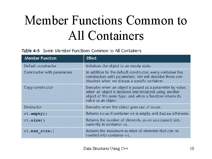 Member Functions Common to All Containers Data Structures Using C++ 10 