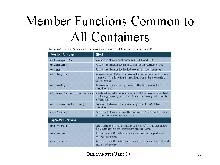 Member Functions Common to All Containers Data Structures Using C++ 11 