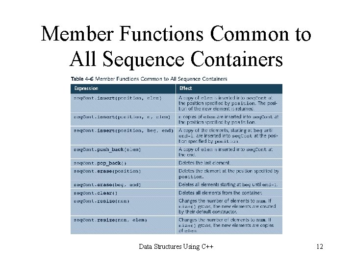 Member Functions Common to All Sequence Containers Data Structures Using C++ 12 