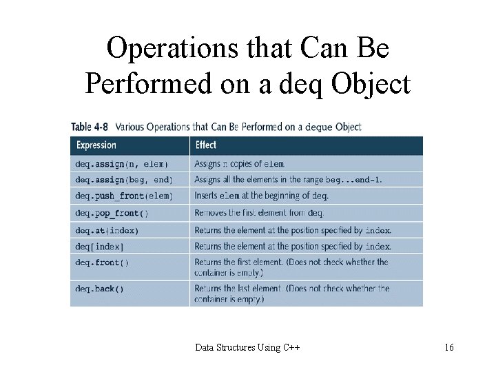 Operations that Can Be Performed on a deq Object Data Structures Using C++ 16