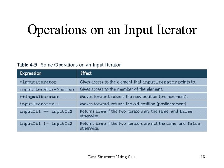 Operations on an Input Iterator Data Structures Using C++ 18 