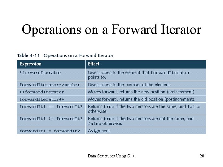 Operations on a Forward Iterator Data Structures Using C++ 20 