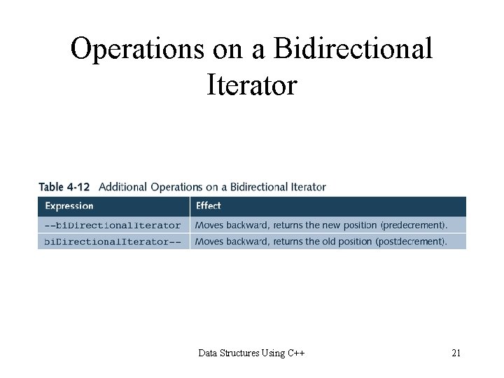 Operations on a Bidirectional Iterator Data Structures Using C++ 21 